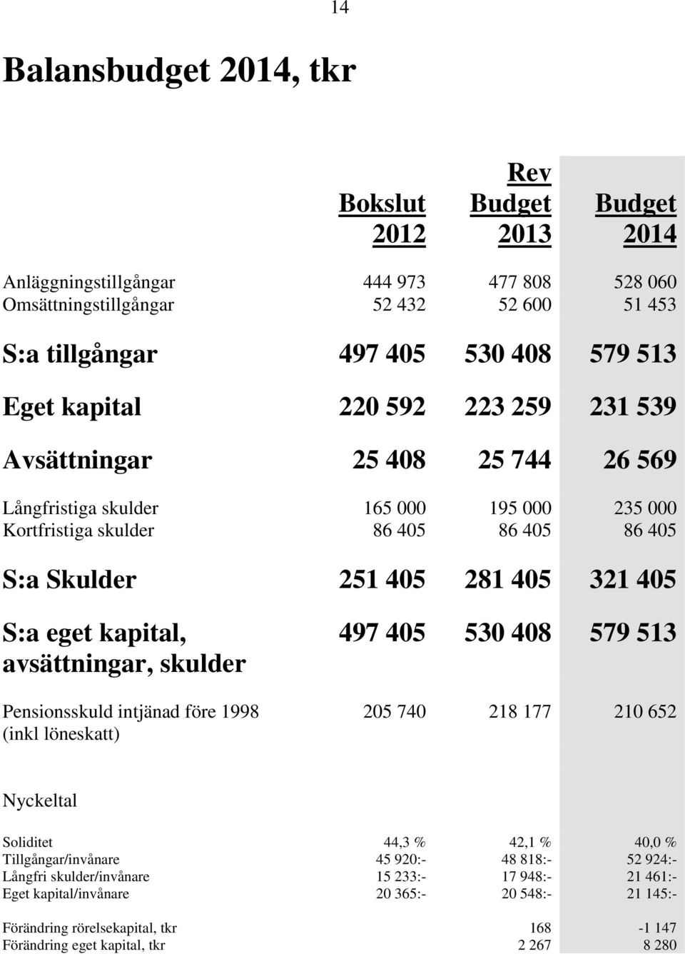 kapital, avsättningar, skulder Pensionsskuld intjänad före 1998 (inkl löneskatt) 497 405 530 408 579 513 205 740 218 177 210 652 Nyckeltal Soliditet 44,3 % 42,1 % 40,0 % Tillgångar/invånare 45 920:-