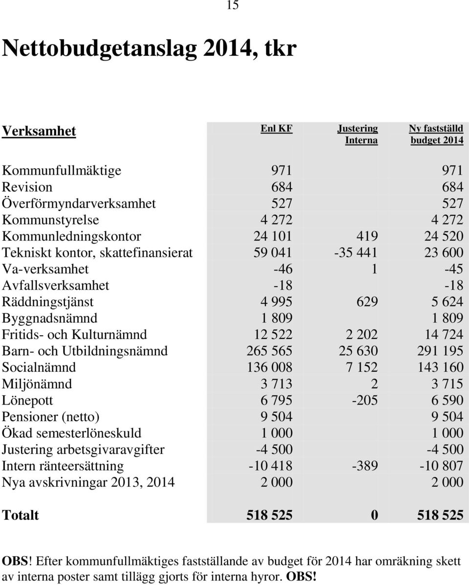 809 Fritids- och Kulturnämnd 12 522 2 202 14 724 Barn- och Utbildningsnämnd 265 565 25 630 291 195 Socialnämnd 136 008 7 152 143 160 Miljönämnd 3 713 2 3 715 Lönepott 6 795-205 6 590 Pensioner