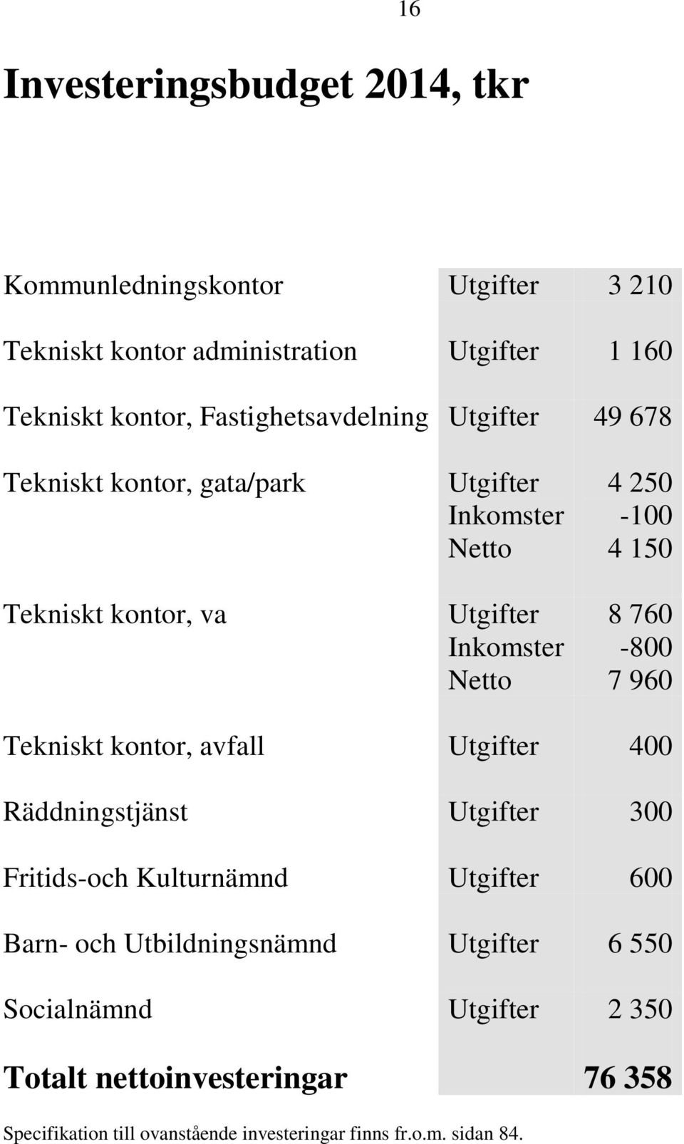 Inkomster -800 Netto 7 960 Tekniskt kontor, avfall Utgifter 400 Räddningstjänst Utgifter 300 Fritids-och Kulturnämnd Utgifter 600 Barn- och