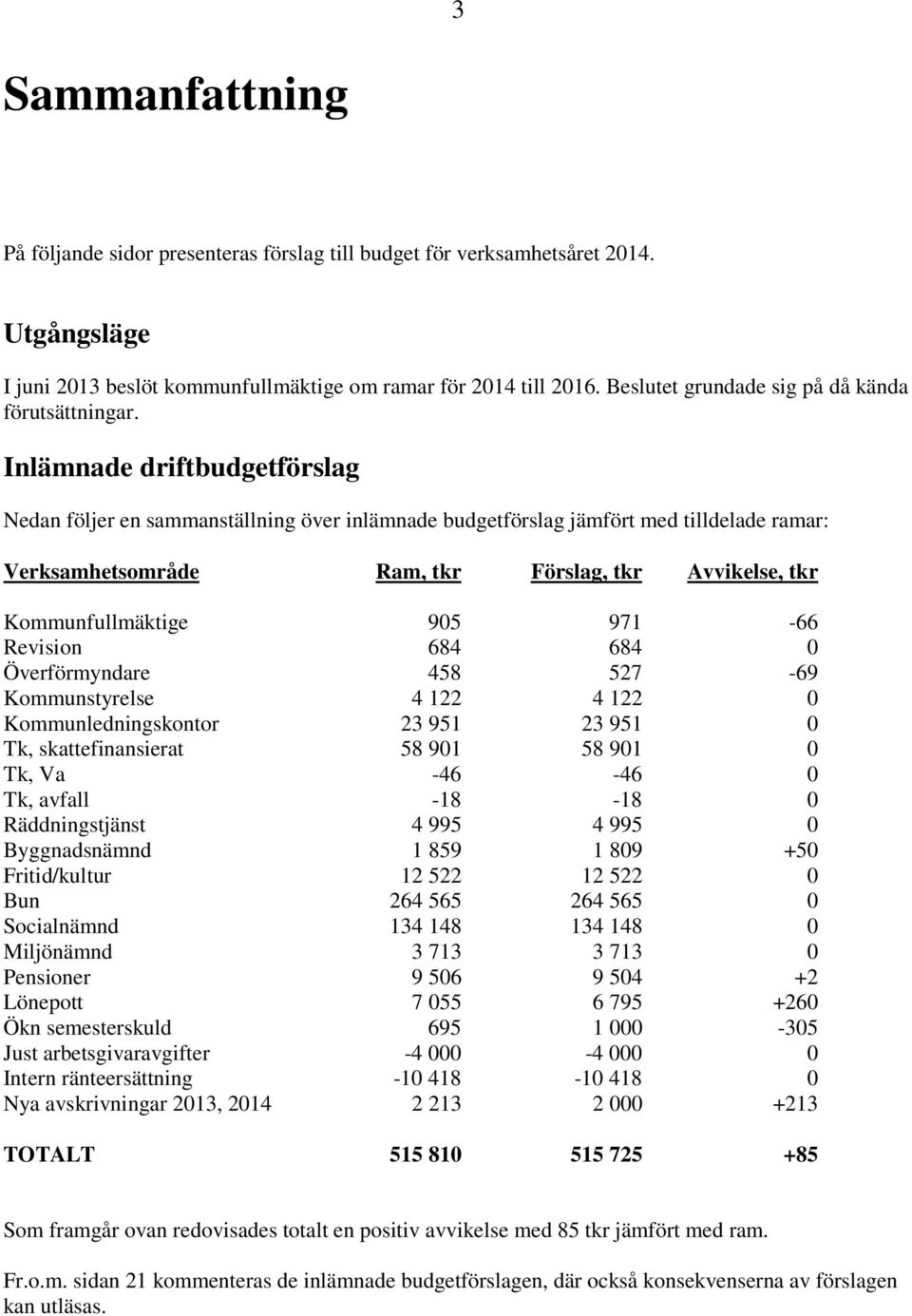 Inlämnade driftbudgetförslag Nedan följer en sammanställning över inlämnade budgetförslag jämfört med tilldelade ramar: Verksamhetsområde Ram, tkr Förslag, tkr Avvikelse, tkr Kommunfullmäktige 905