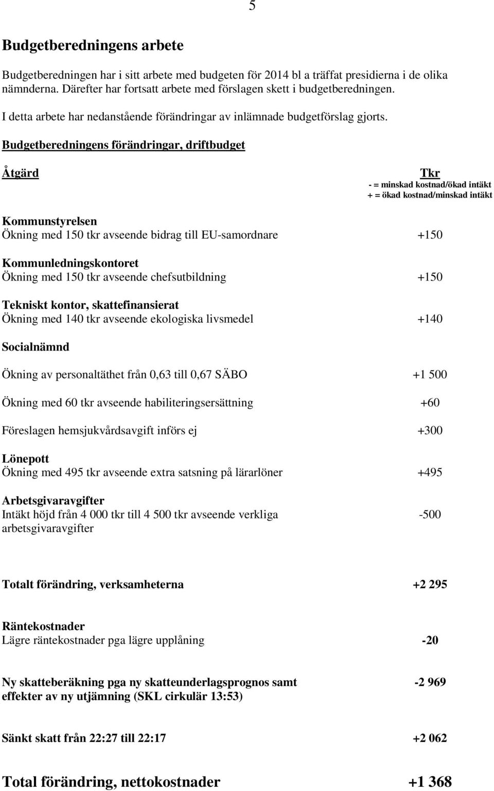 Budgetberedningens förändringar, driftbudget Åtgärd Tkr - = minskad kostnad/ökad intäkt + = ökad kostnad/minskad intäkt Kommunstyrelsen Ökning med 150 tkr avseende bidrag till EU-samordnare +150