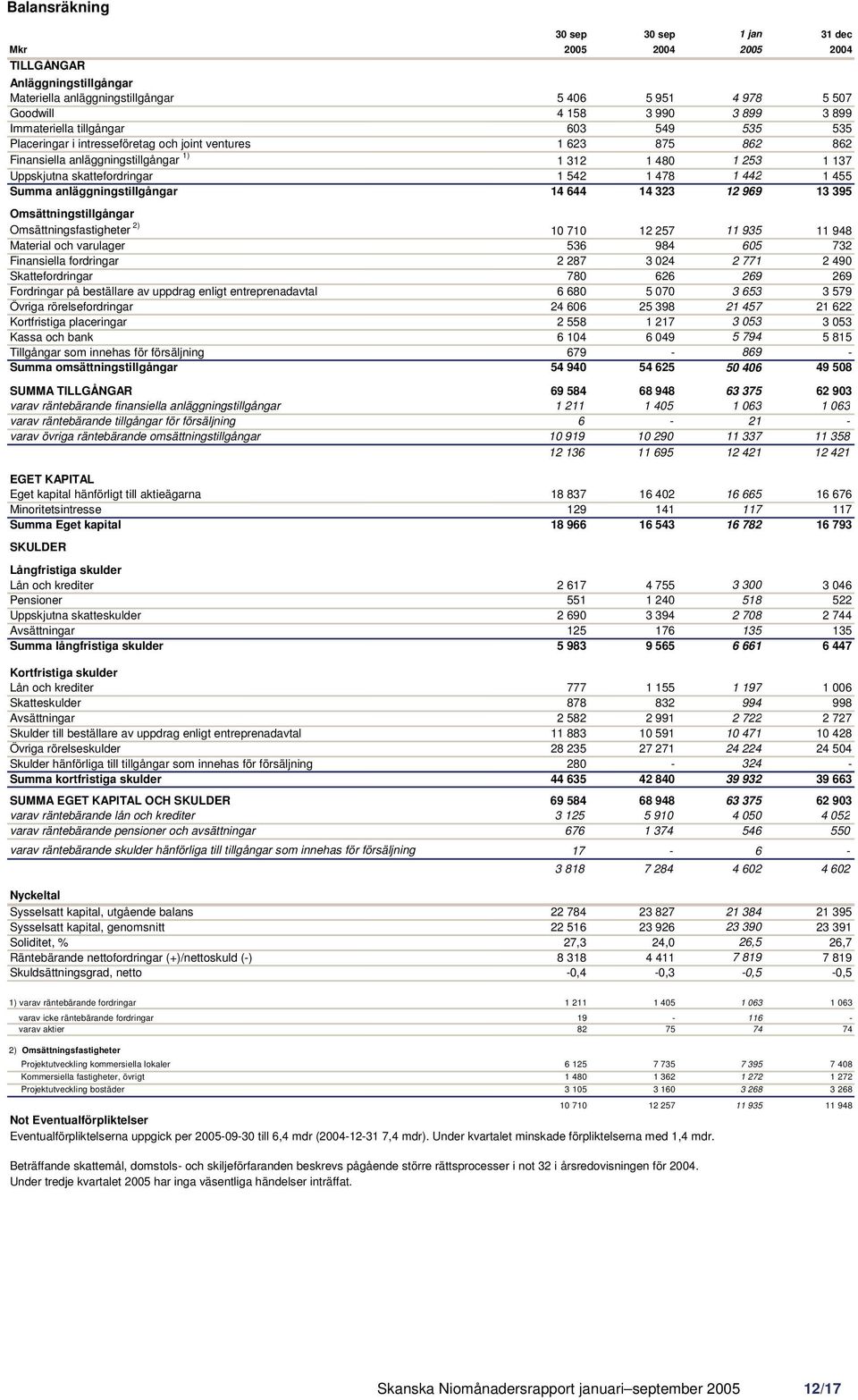 542 1 478 1 442 1 455 Summa anläggningstillgångar 14 644 14 323 12 969 13 395 Omsättningstillgångar Omsättningsfastigheter 2) 10 710 12 257 11 935 11 948 Material och varulager 536 984 605 732