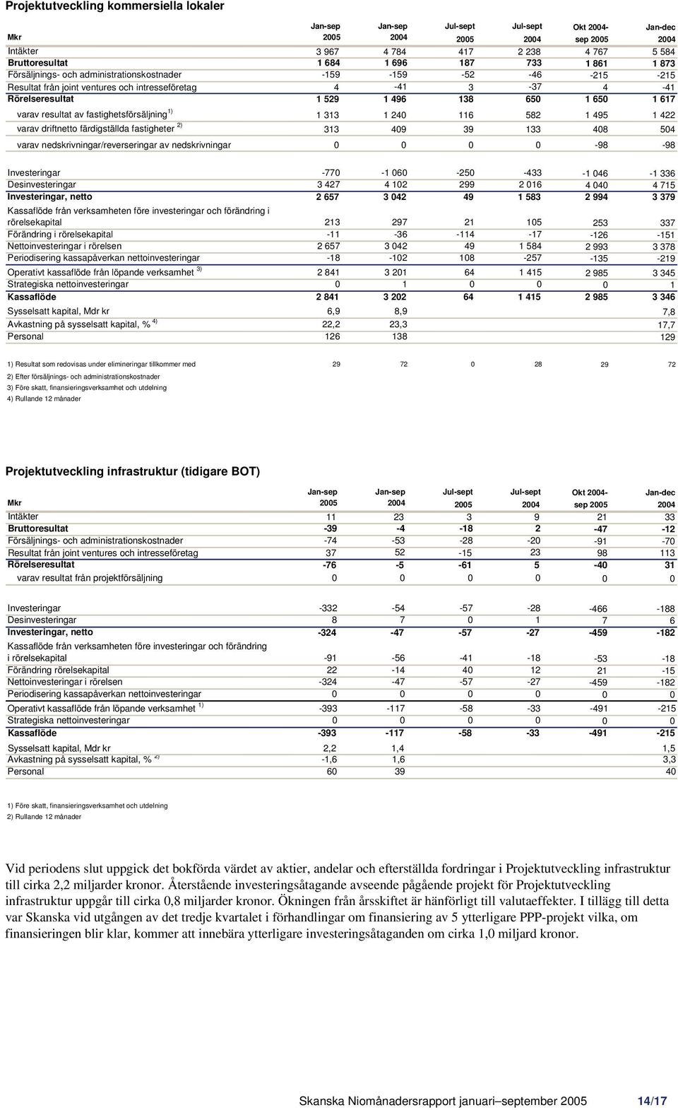 fastighetsförsäljning 1) 1 313 1 240 116 582 1 495 1 422 varav driftnetto färdigställda fastigheter 2) 313 409 39 133 408 504 varav nedskrivningar/reverseringar av nedskrivningar 0 0 0 0-98 -98