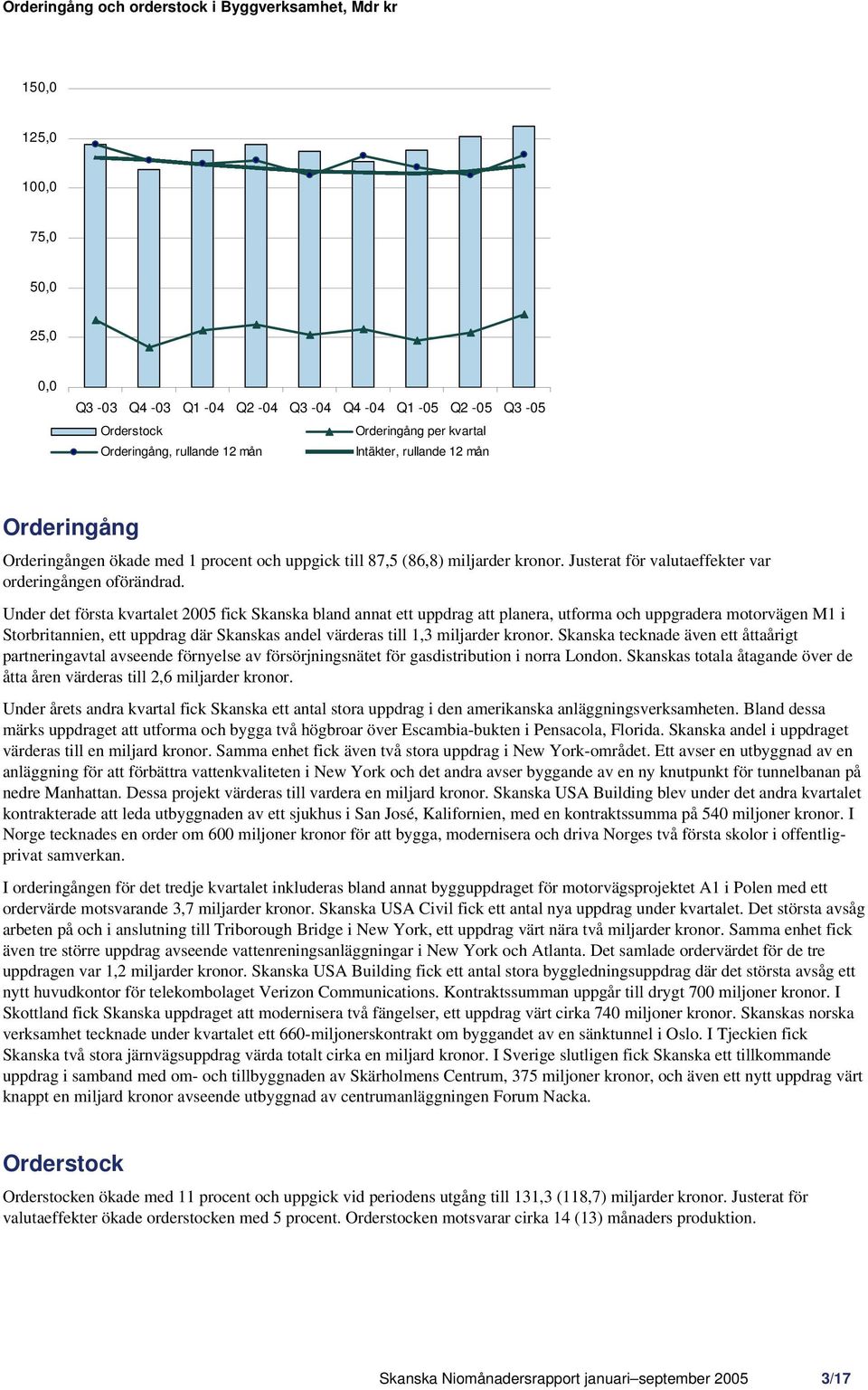 Under det första kvartalet 2005 fick Skanska bland annat ett uppdrag att planera, utforma och uppgradera motorvägen M1 i Storbritannien, ett uppdrag där Skanskas andel värderas till 1,3 miljarder