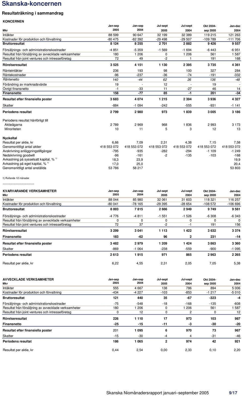 från försäljning av avvecklade verksamheter 180 1 206 0 1 206 561 1 587 Resultat från joint ventures och intresseföretag 72 49-2 1 191 168 Rörelseresultat 3 525 4 151 1 130 2 395 3 735 4 361