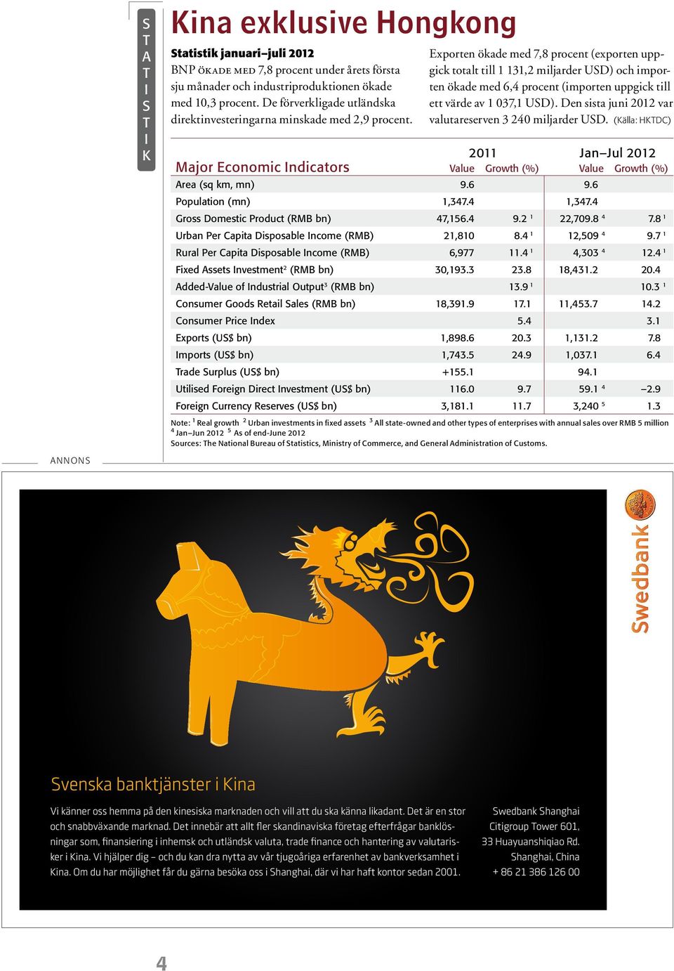 Exporten ökade med 7,8 procent (exporten uppgick totalt till 1 131,2 miljarder USD) och importen ökade med 6,4 procent (importen uppgick till ett värde av 1 037,1 USD).