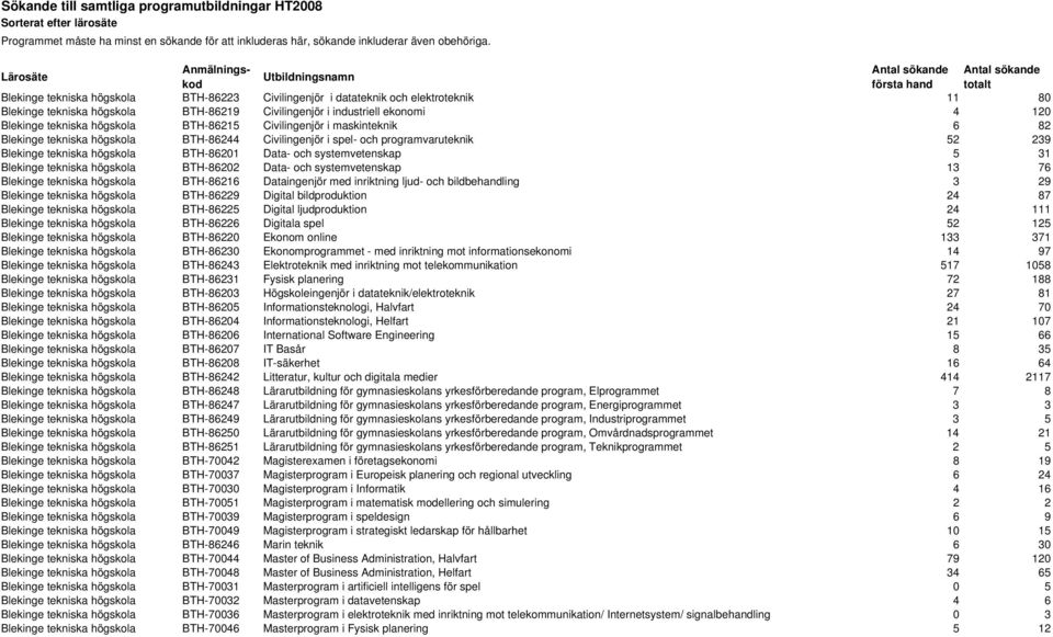 högskola BTH-86219 Civilingenjör i industriell ekonomi 4 120 Blekinge tekniska högskola BTH-86215 Civilingenjör i maskinteknik 6 82 Blekinge tekniska högskola BTH-86244 Civilingenjör i spel- och