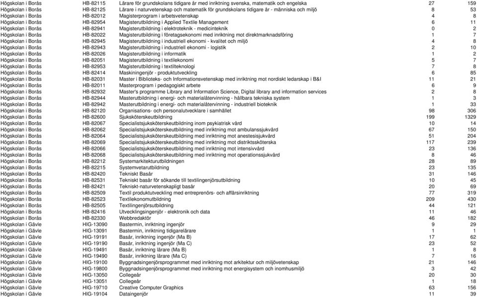 Borås HB-82941 Magisterutbildning i elektroteknik - medicinteknik 0 2 Högskolan i Borås HB-82022 Magisterutbildning i företagsekonomi med inriktning mot direktmarknadsföring 1 7 Högskolan i Borås
