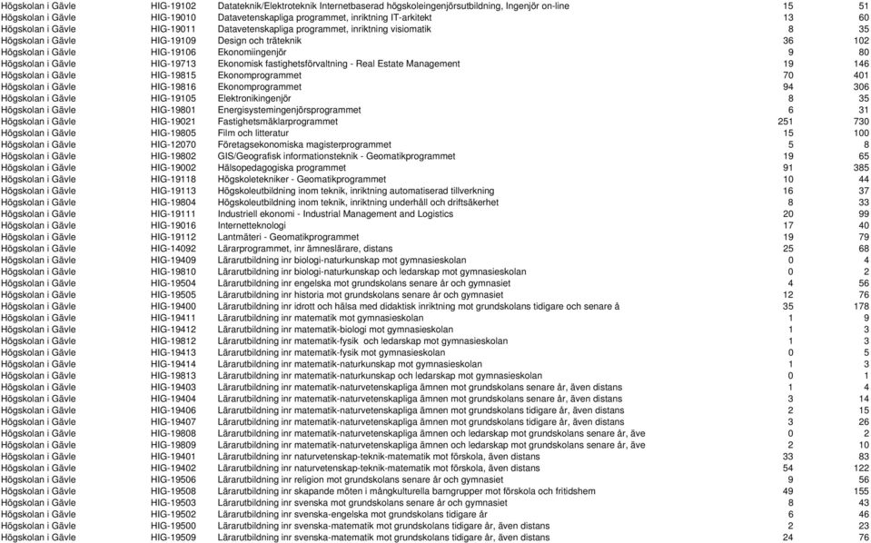 Ekonomiingenjör 9 80 Högskolan i Gävle HIG-19713 Ekonomisk fastighetsförvaltning - Real Estate Management 19 146 Högskolan i Gävle HIG-19815 Ekonomprogrammet 70 401 Högskolan i Gävle HIG-19816