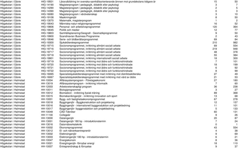 HIG-16080 Magisterprogram i vårdvetenskap 3 10 Högskolan i Gävle HIG-19108 Maskiningenjör 8 50 Högskolan i Gävle HIG-13070 Matematik, magisterprogram 1 2 Högskolan i Gävle HIG-19043