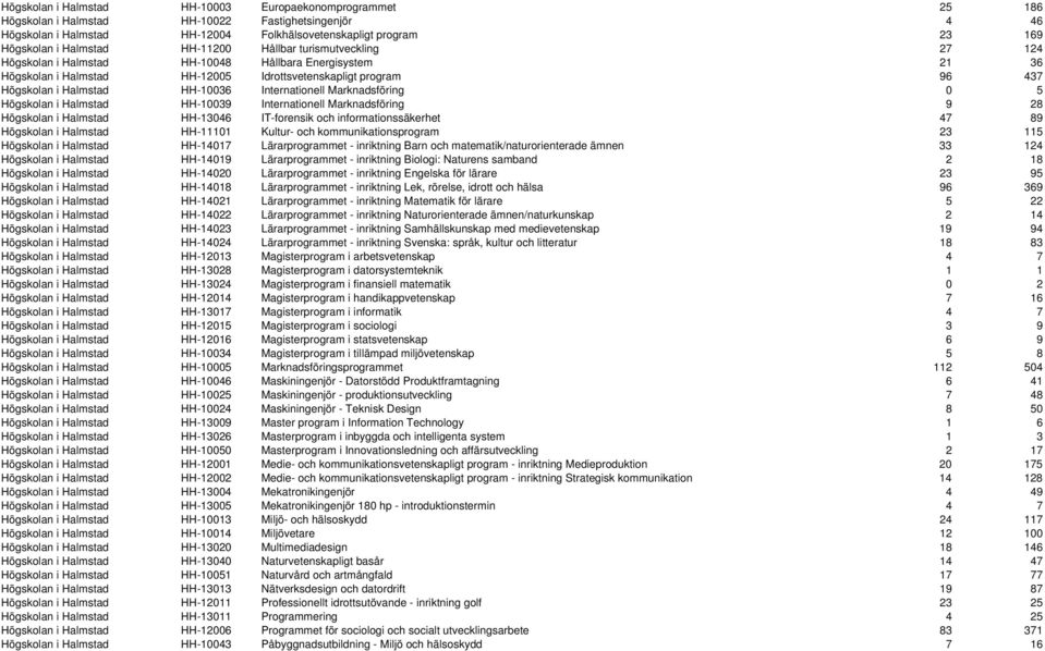 HH-10036 Internationell Marknadsföring 0 5 Högskolan i Halmstad HH-10039 Internationell Marknadsföring 9 28 Högskolan i Halmstad HH-13046 IT-forensik och informationssäkerhet 47 89 Högskolan i
