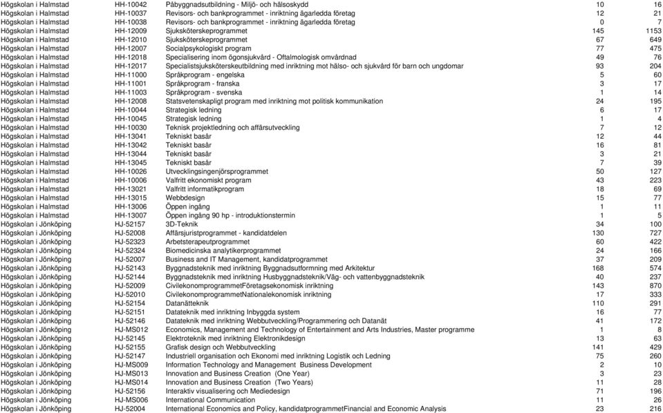 Högskolan i Halmstad HH-12007 Socialpsykologiskt program 77 475 Högskolan i Halmstad HH-12018 Specialisering inom ögonsjukvård - Oftalmologisk omvårdnad 49 76 Högskolan i Halmstad HH-12017