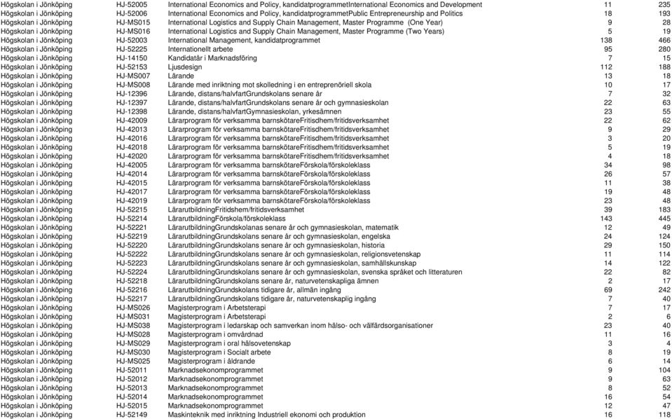 Jönköping HJ-MS016 International Logistics and Supply Chain Management, Master Programme (Two Years) 5 19 Högskolan i Jönköping HJ-52003 International Management, kandidatprogrammet 138 466 Högskolan