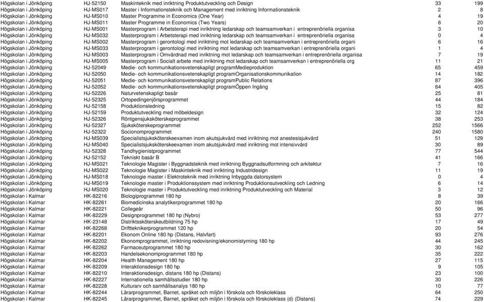 HJ-MS001 Masterprogram i Arbetsterapi med inriktning ledarskap och teamsamverkan i entreprenöriella organisa 3 10 Högskolan i Jönköping HJ-MS032 Masterprogram i Arbetsterapi med inriktning ledarskap