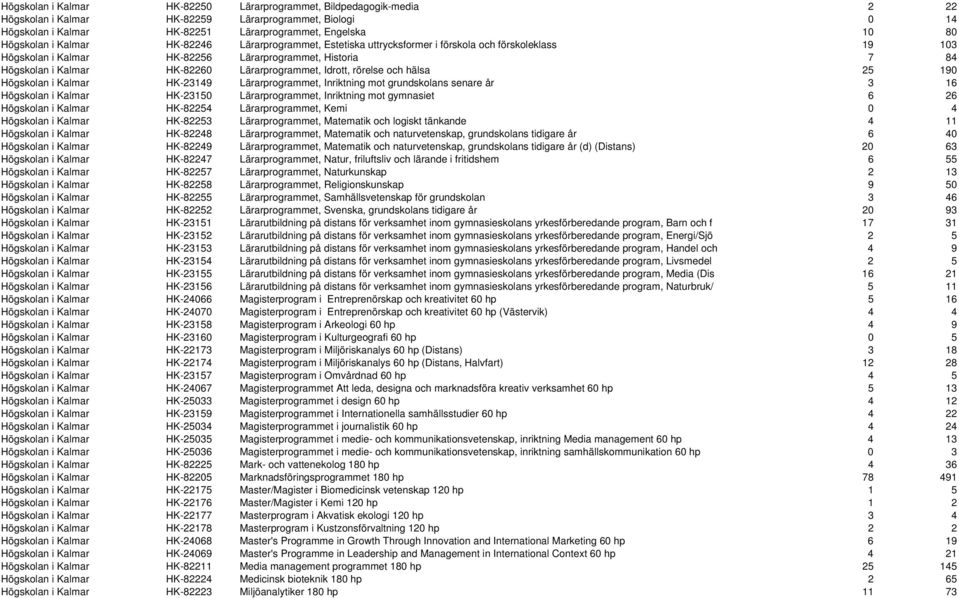 Idrott, rörelse och hälsa 25 190 Högskolan i Kalmar HK-23149 Lärarprogrammet, Inriktning mot grundskolans senare år 3 16 Högskolan i Kalmar HK-23150 Lärarprogrammet, Inriktning mot gymnasiet 6 26