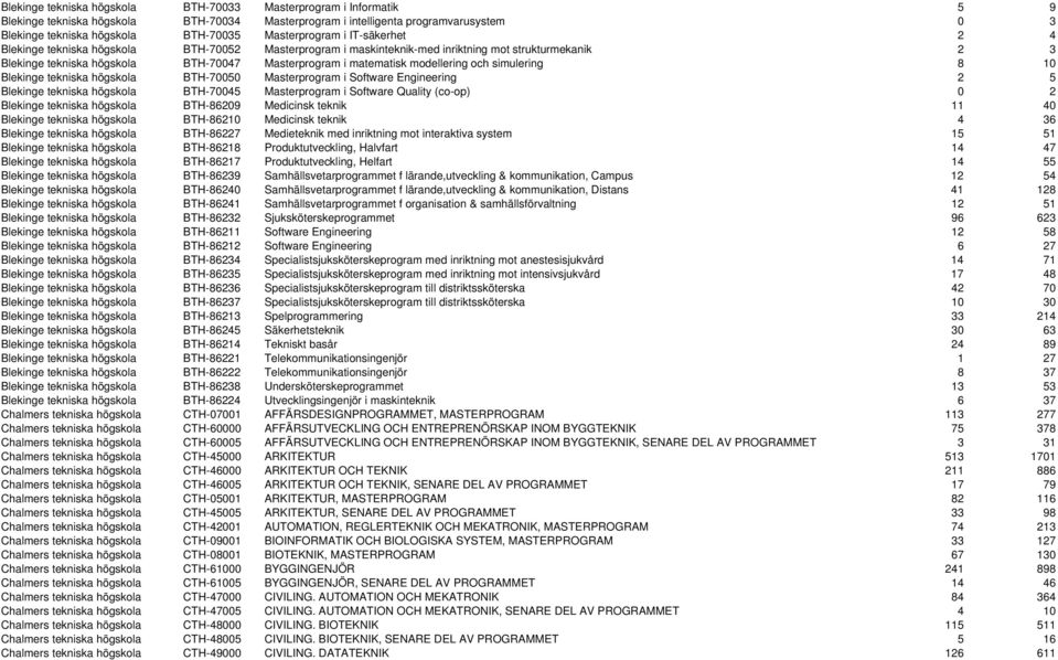 matematisk modellering och simulering 8 10 Blekinge tekniska högskola BTH-70050 Masterprogram i Software Engineering 2 5 Blekinge tekniska högskola BTH-70045 Masterprogram i Software Quality (co-op)