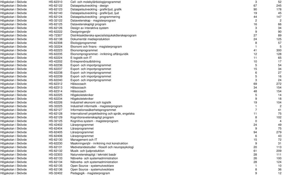 Datavetenskap - magisterprogram 2 2 Högskolan i Skövde HS-62125 Datavetenskapligt program 16 66 Högskolan i Skövde HS-62126 Design av interaktiva system 3 34 Högskolan i Skövde HS-62222