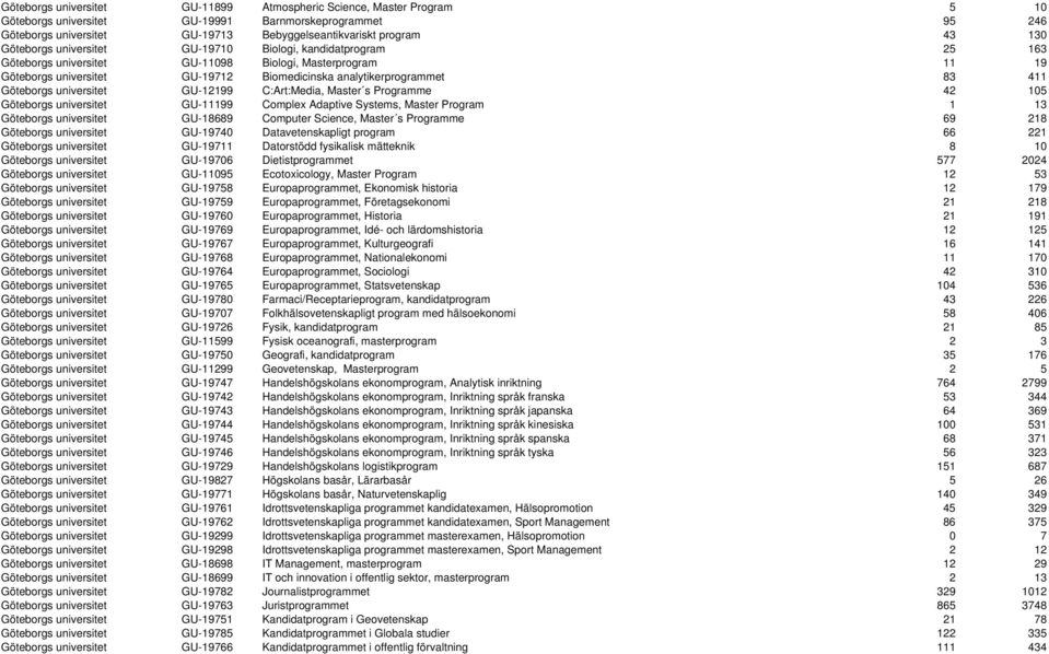 Göteborgs universitet GU-12199 C:Art:Media, Master s Programme 42 105 Göteborgs universitet GU-11199 Complex Adaptive Systems, Master Program 1 13 Göteborgs universitet GU-18689 Computer Science,