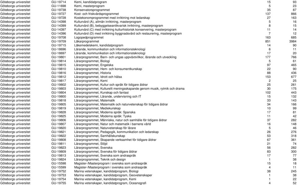 inriktning, masterprogram 5 16 Göteborgs universitet GU-14399 Kulturvård (B), bebyggelseantikvarisk inriktning, masterprogram 8 15 Göteborgs universitet GU-14397 Kulturvård (C) med inriktning