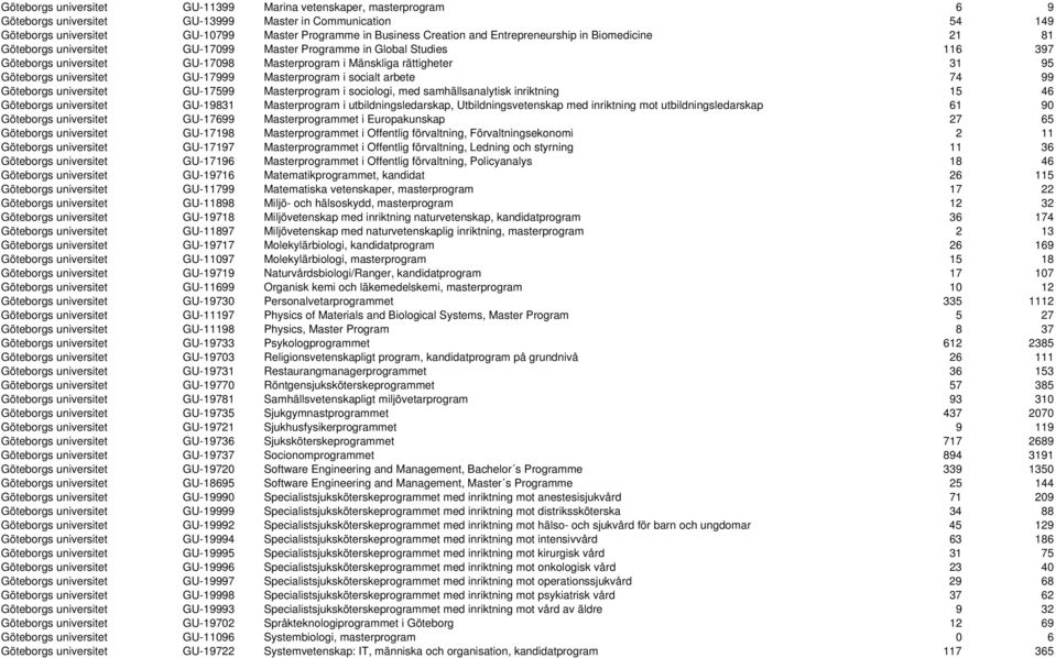 Göteborgs universitet GU-17999 Masterprogram i socialt arbete 74 99 Göteborgs universitet GU-17599 Masterprogram i sociologi, med samhällsanalytisk inriktning 15 46 Göteborgs universitet GU-19831