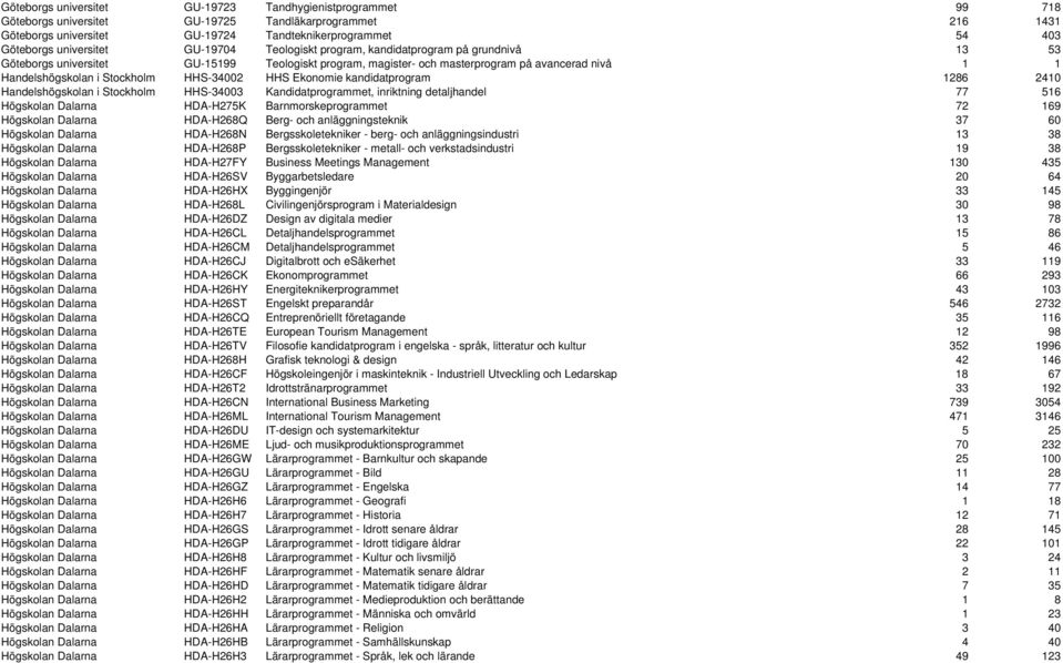 Stockholm HHS-34002 HHS Ekonomie kandidatprogram 1286 2410 Handelshögskolan i Stockholm HHS-34003 Kandidatprogrammet, inriktning detaljhandel 77 516 Högskolan Dalarna HDA-H275K Barnmorskeprogrammet