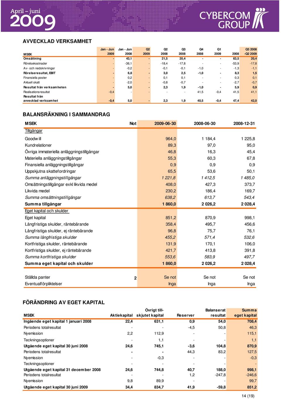 -2,7-0,7 Resultat från verksamheten - 5,0-2,3 1,9-1,0-5,9 0,9 Realisationsresultat -0,4 - - - - 41,5-0,4 41,5 41,1 Resultat från avvecklad verksamhet -0,4 5,0-2,3 1,9 40,5-0,4 47,4 42,0 BALANSRÄKNING