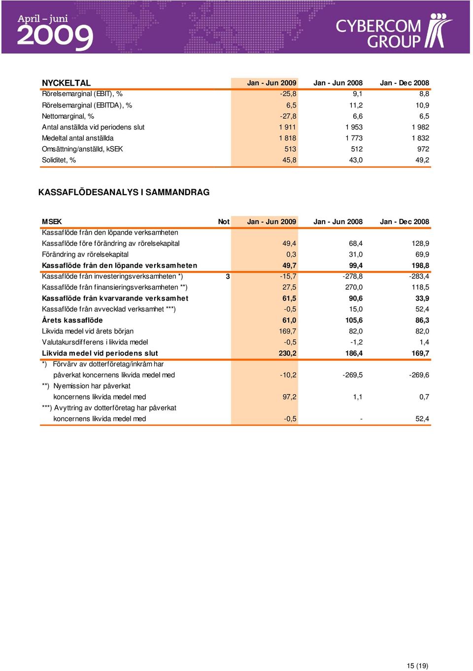 Jan - Dec 2008 Kassaflöde från den löpande verksamheten Kassaflöde före förändring av rörelsekapital 49,4 68,4 128,9 Förändring av rörelsekapital 0,3 31,0 69,9 Kassaflöde från den löpande