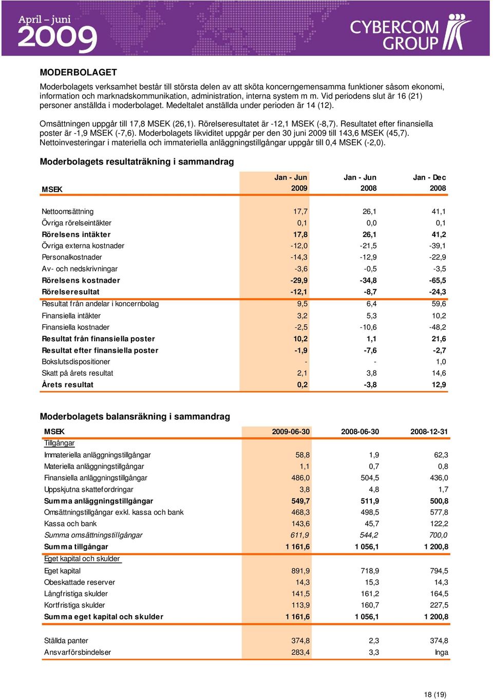 Resultatet efter finansiella poster är -1,9 (-7,6). Moderbolagets likviditet uppgår per den 30 juni 2009 till 143,6 (45,7).