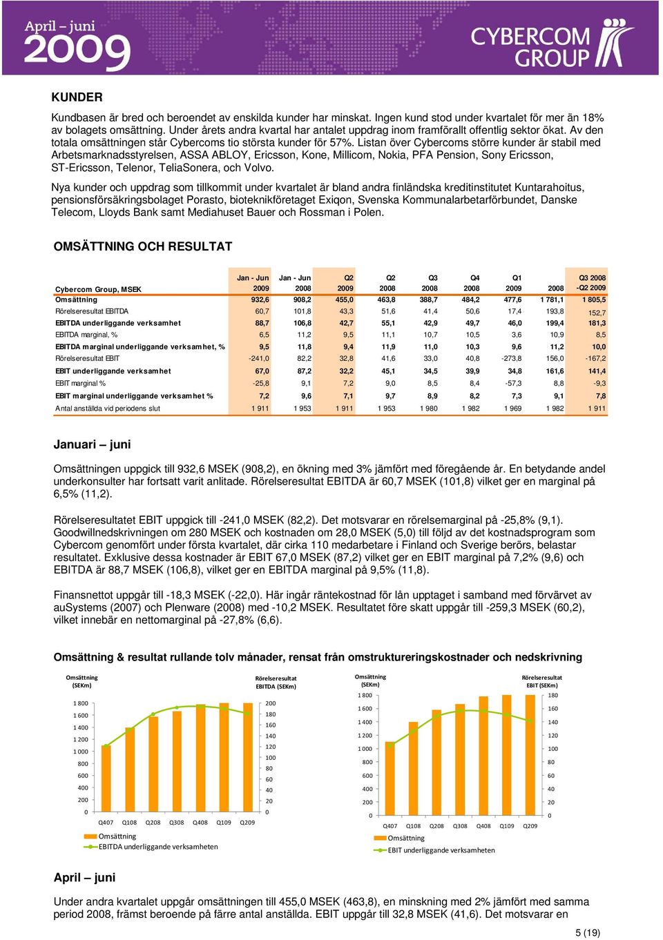 Listan över Cybercoms större kunder är stabil med Arbetsmarknadsstyrelsen, ASSA ABLOY, Ericsson, Kone, Millicom, Nokia, PFA Pension, Sony Ericsson, ST-Ericsson, Telenor, TeliaSonera, och Volvo.