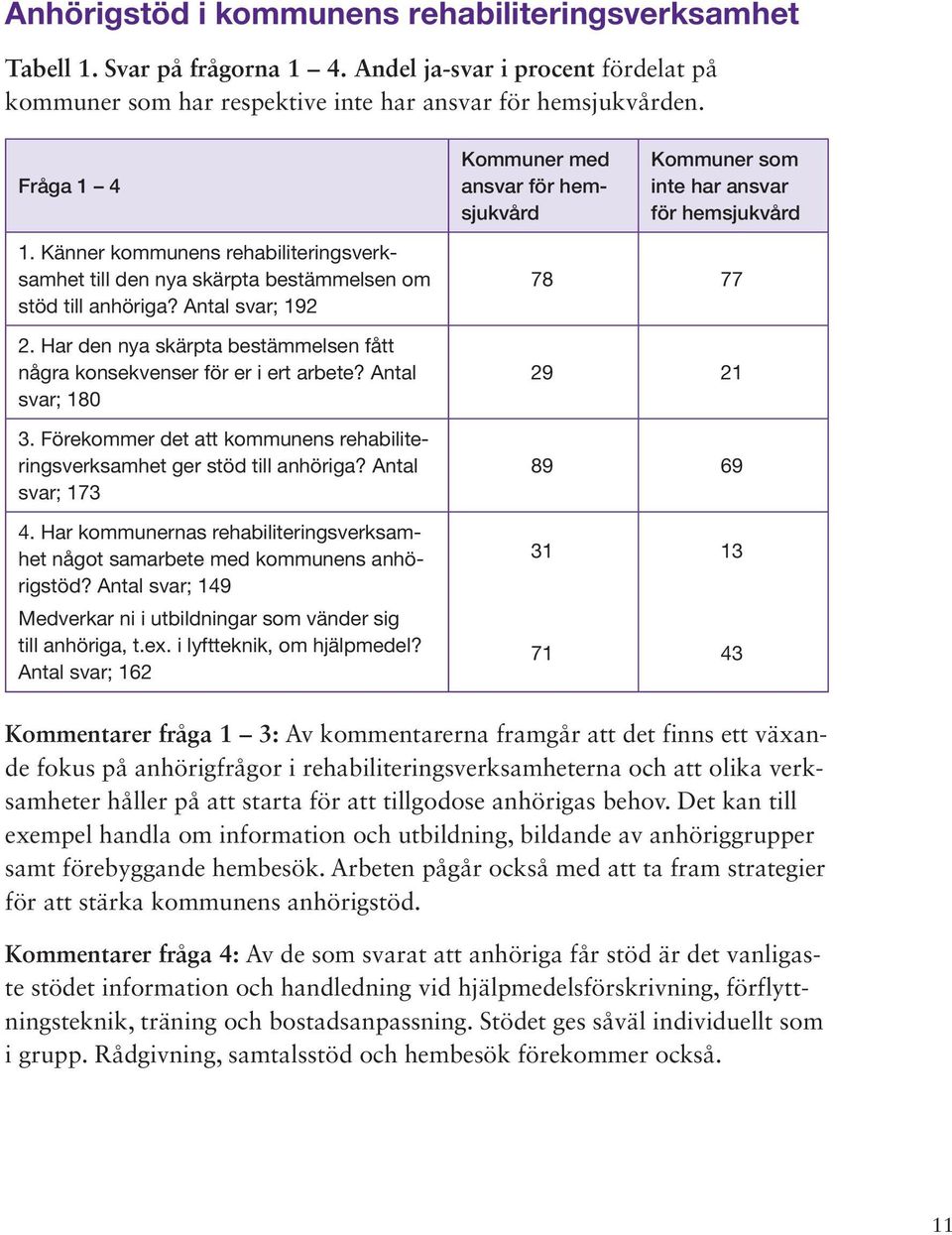 Antal svar; 192 2. Har den nya skärpta bestämmelsen fått några konsekvenser för er i ert arbete? Antal svar; 180 3. Förekommer det att kommunens rehabiliteringsverksamhet ger stöd till anhöriga?