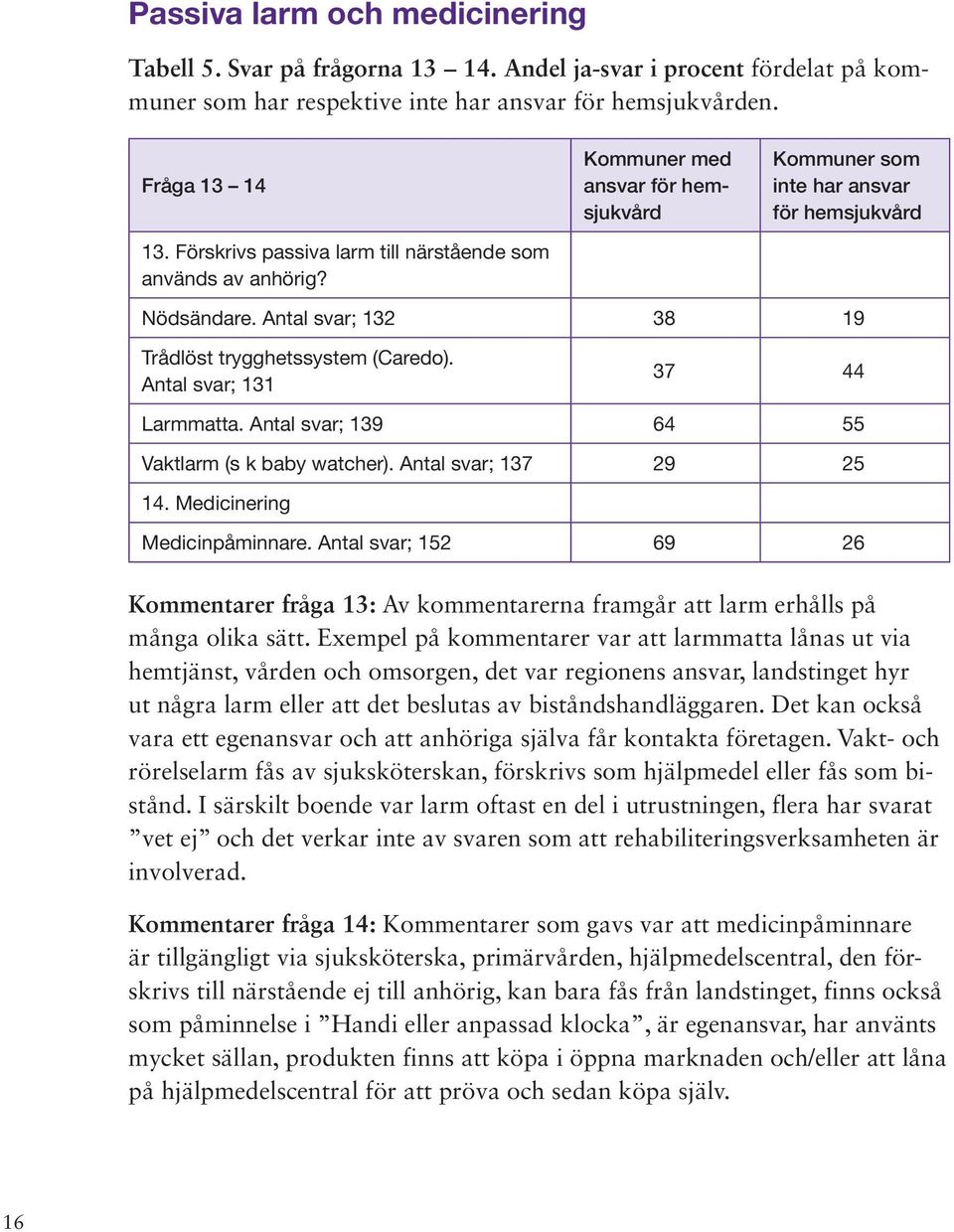 Antal svar; 132 38 19 Trådlöst trygghetssystem (Caredo). Antal svar; 131 37 44 Larmmatta. Antal svar; 139 64 55 Vaktlarm (s k baby watcher). Antal svar; 137 29 25 14. Medicinering Medicinpåminnare.