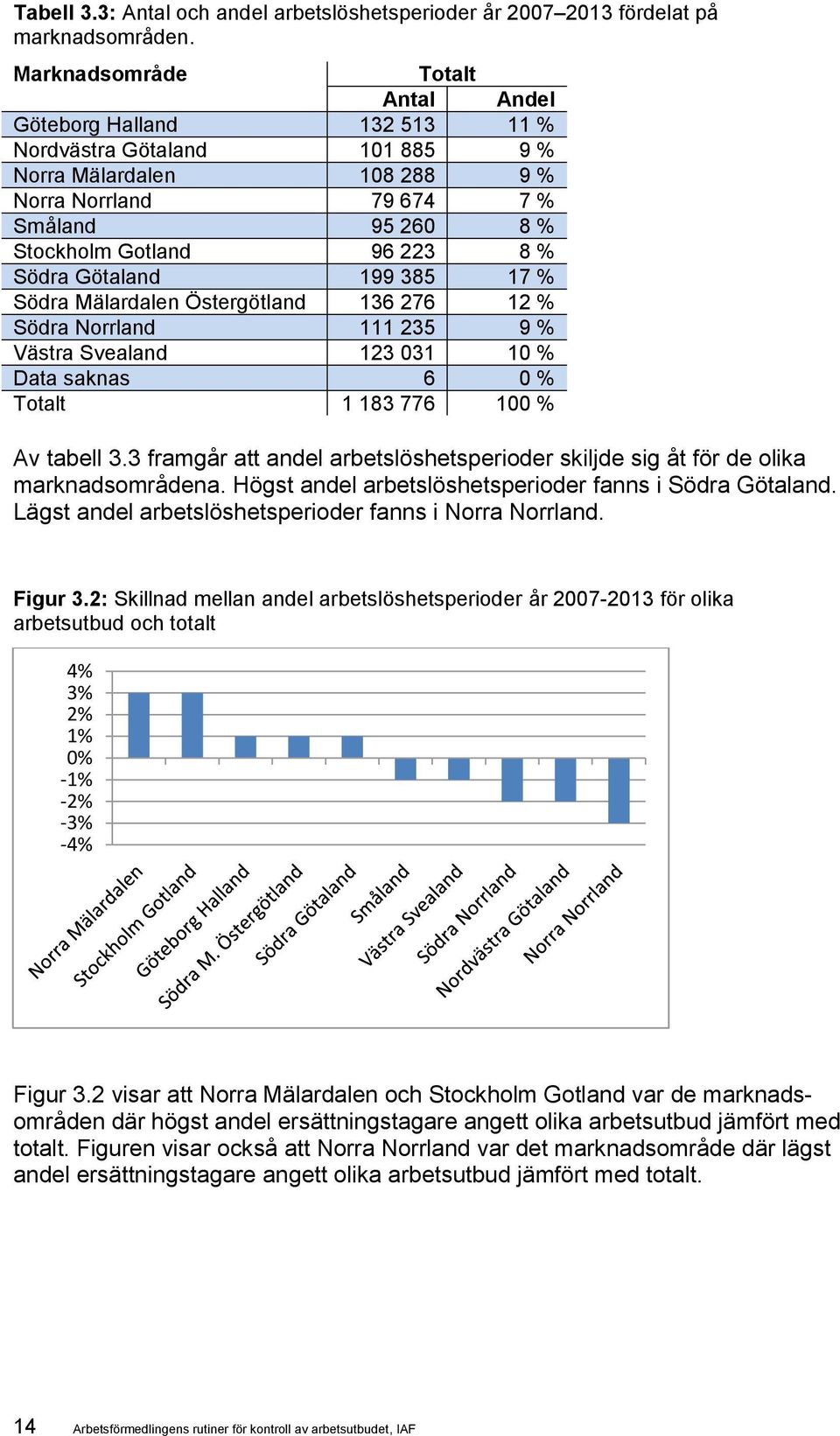 Södra Götaland 199 385 17 % Södra Mälardalen Östergötland 136 276 12 % Södra Norrland 111 235 9 % Västra Svealand 123 031 10 % Data saknas 6 0 % Totalt 1 183 776 100 % Av tabell 3.