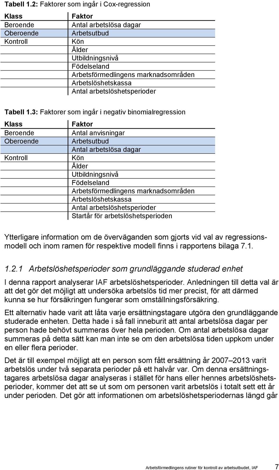 Arbetslöshetskassa Antal arbetslöshetsperioder 3: Faktorer som ingår i negativ binomialregression Klass Beroende Oberoende Kontroll Faktor Antal anvisningar Arbetsutbud Antal arbetslösa dagar Kön