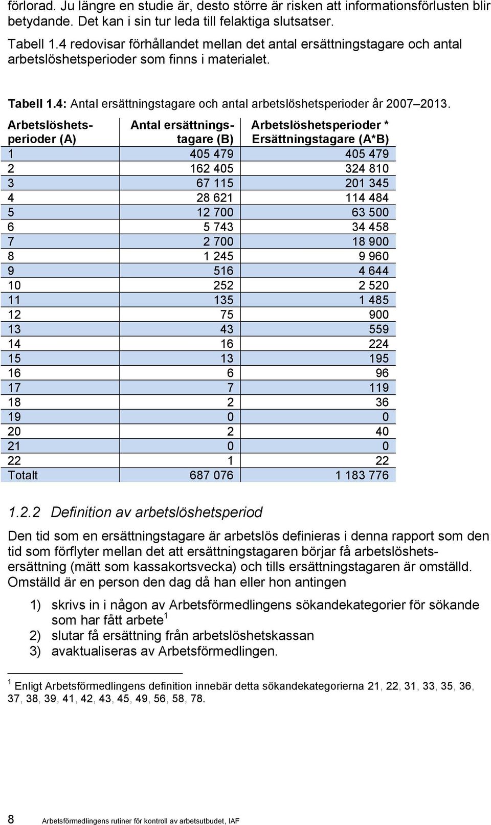 Arbetslöshetsperioder (A) Antal ersättningstagare (B) Arbetslöshetsperioder * Ersättningstagare (A*B) 1 405 479 405 479 2 162 405 324 810 3 67 115 201 345 4 28 621 114 484 5 12 700 63 500 6 5 743 34