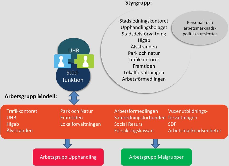 Modell: Trafikkontoret UHB Higab Älvstranden Park och Natur Framtiden Lokalförvaltningen Arbetsförmedlingen