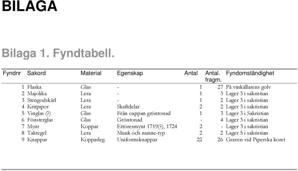 Skaftdelar 2 2 Lager 3 i sakristian 5 Vinglas (?