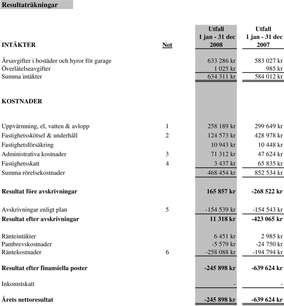 Administrativa kostnader 3 71 312 kr 47 624 kr Fastighetsskatt 4 3 437 kr 65 835 kr Summa rörelsekostnader 468 454 kr 852 534 kr Resultat före avskrivningar 165 857 kr -268 522 kr Avskrivningar