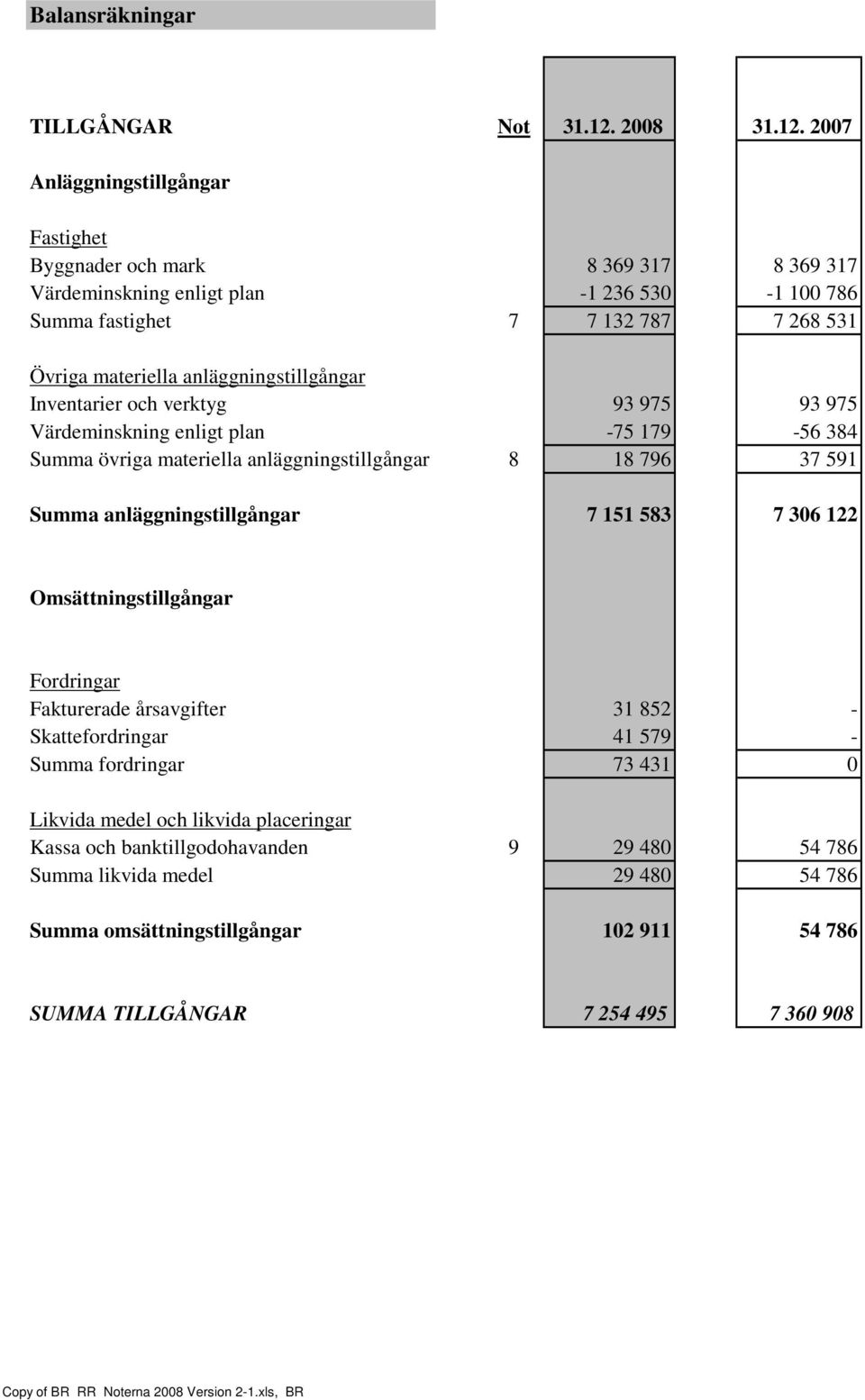 2007 Anläggningstillgångar Fastighet Byggnader och mark 8 369 317 8 369 317 Värdeminskning enligt plan -1 236 530-1 100 786 Summa fastighet 7 7 132 787 7 268 531 Övriga materiella