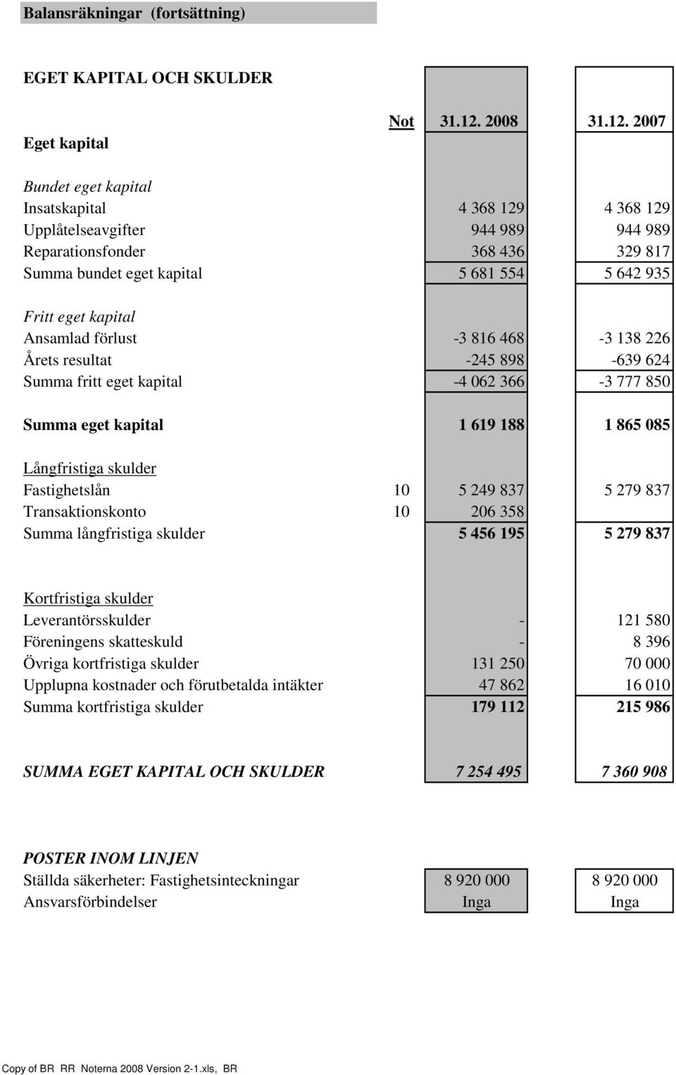 2007 Bundet eget kapital Insatskapital 4 368 129 4 368 129 Upplåtelseavgifter 944 989 944 989 Reparationsfonder 368 436 329 817 Summa bundet eget kapital 5 681 554 5 642 935 Fritt eget kapital