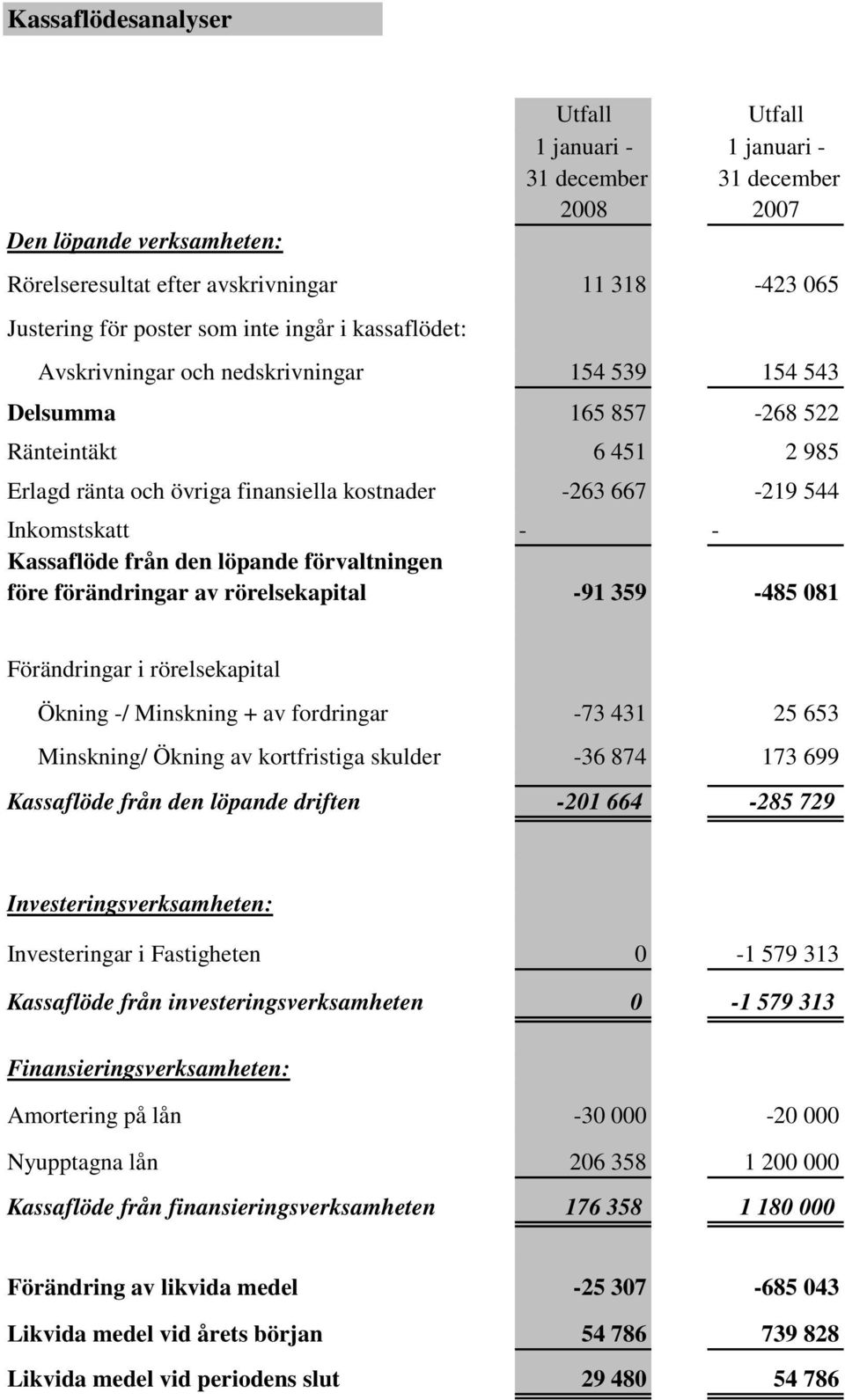 Kassaflöde från den löpande förvaltningen före förändringar av rörelsekapital -91 359-485 081 Förändringar i rörelsekapital Ökning -/ Minskning + av fordringar -73 431 25 653 Minskning/ Ökning av