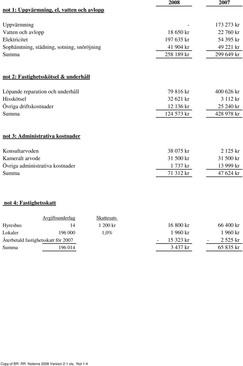 240 kr Summa 124 573 kr 428 978 kr not 3: Administrativa kostnader Konsultarvoden 38 075 kr 2 125 kr Kameralt arvode 31 500 kr 31 500 kr Övriga administrativa kostnader 1 737 kr 13 999 kr Summa 71