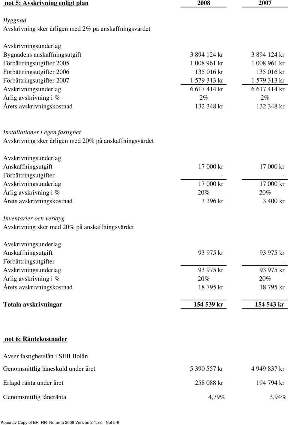 2% 2% Årets avskrivningskostnad 132 348 kr 132 348 kr Installationer i egen fastighet Avskrivning sker årligen med 20% på anskaffningsvärdet Avskrivningsunderlag Anskaffningsutgift 17 000 kr 17 000