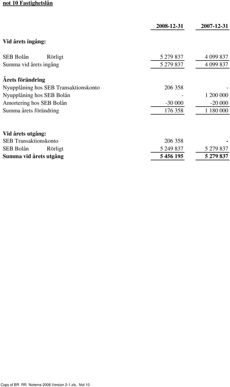 Amortering hos SEB Bolån -30 000-20 000 Summa årets förändring 176 358 1 180 000 Vid årets utgång: SEB Transaktionskonto 206