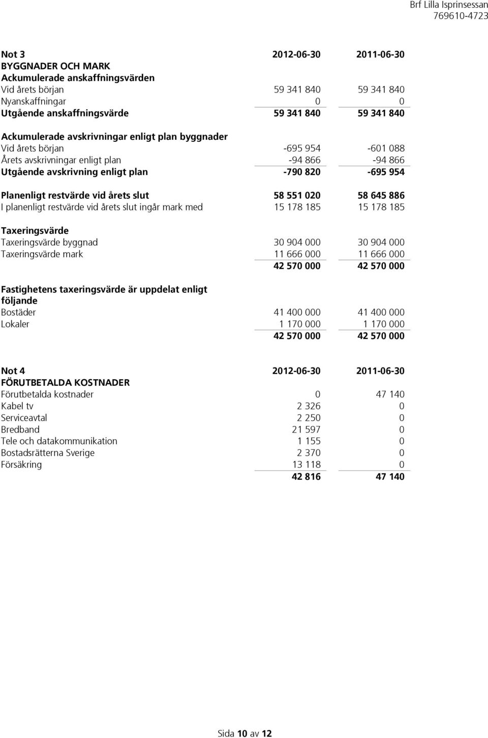 slut 58 551 020 58 645 886 I planenligt restvärde vid årets slut ingår mark med 15 178 185 15 178 185 Taxeringsvärde Taxeringsvärde byggnad 30 904 000 30 904 000 Taxeringsvärde mark 11 666 000 11 666