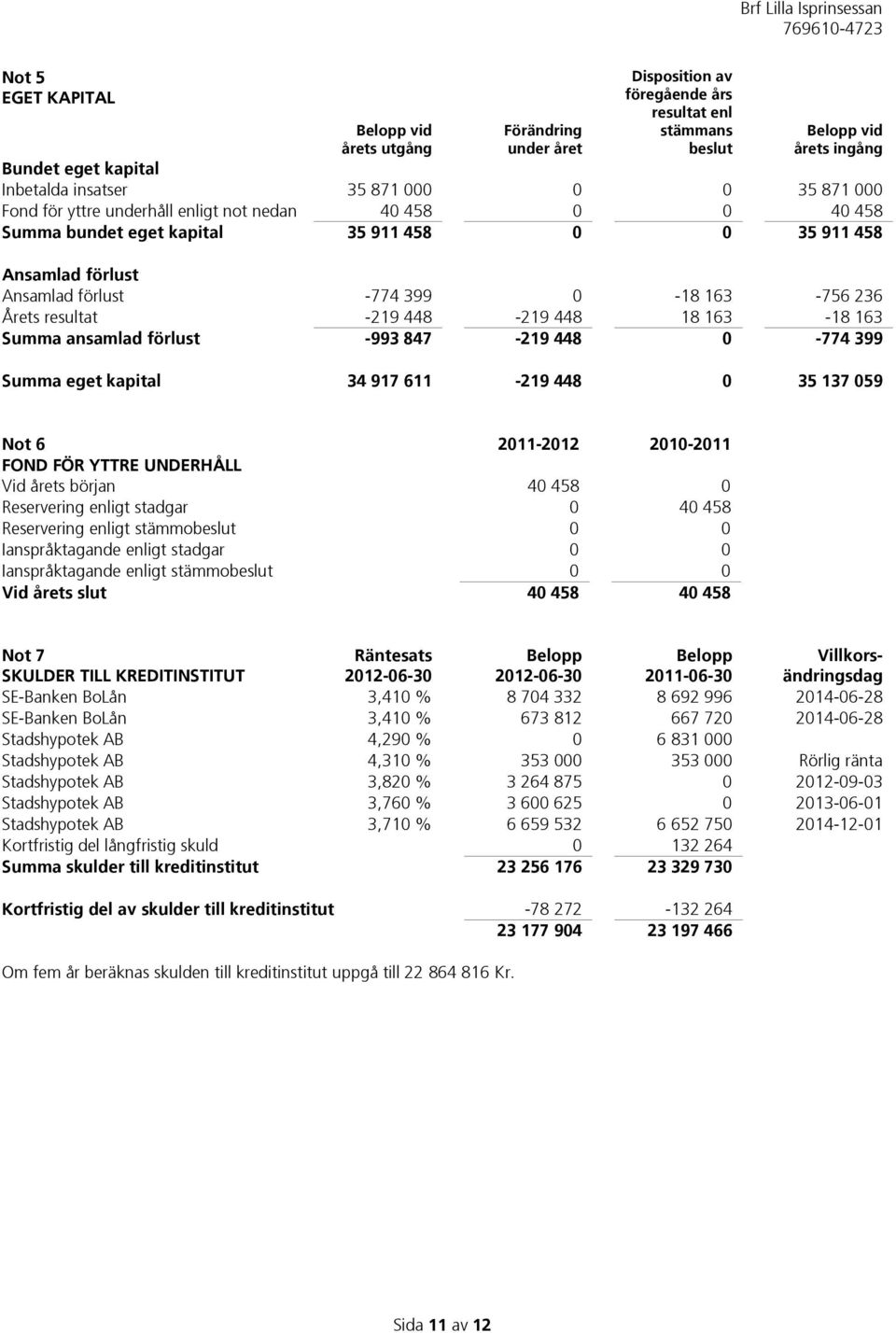 -219 448-219 448 18 163-18 163 Summa ansamlad förlust -993 847-219 448 0-774 399 Summa eget kapital 34 917 611-219 448 0 35 137 059 Not 6 2011-2012 2010-2011 FOND FÖR YTTRE UNDERHÅLL Vid årets början