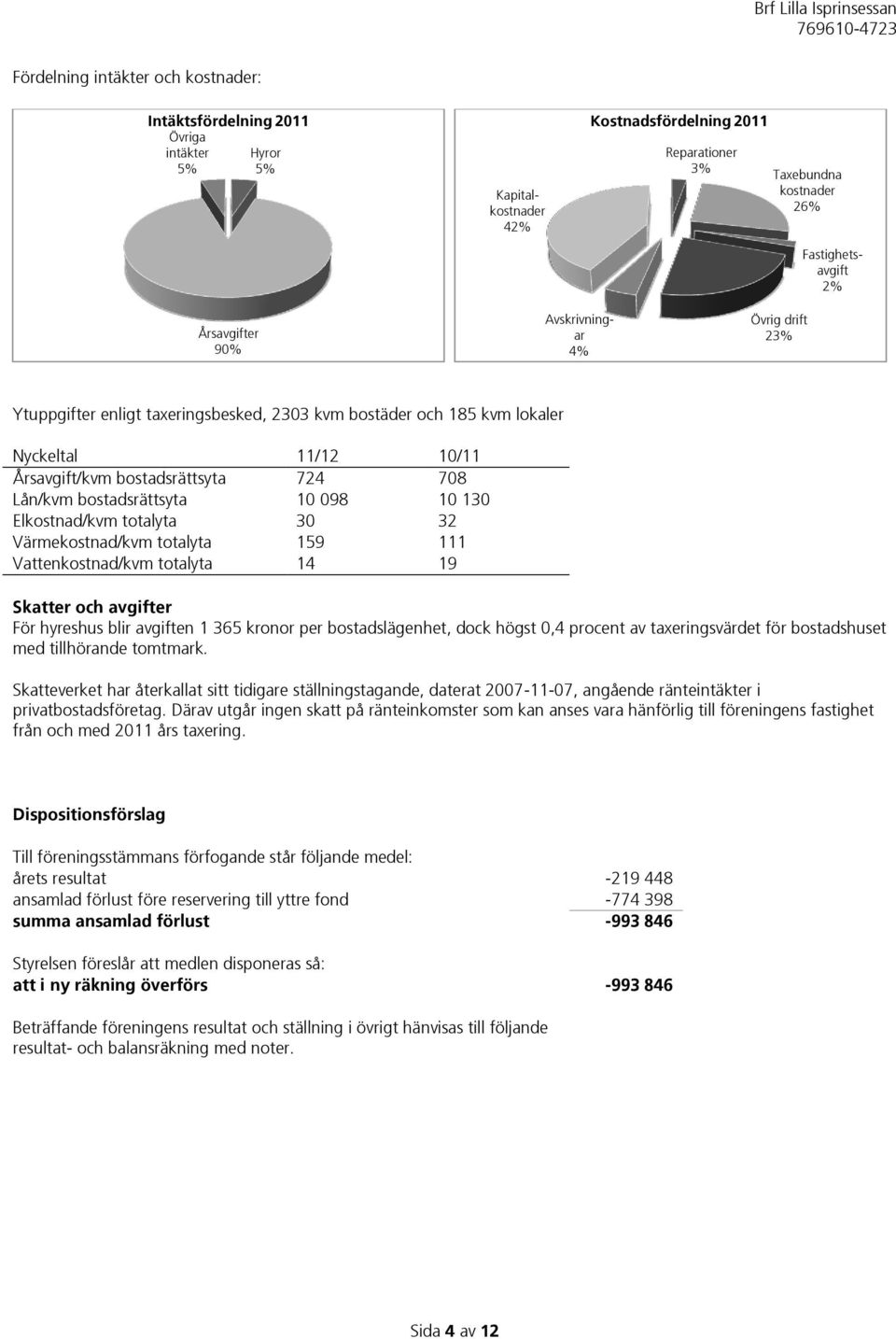 bostadsrättsyta 10 098 10 130 Elkostnad/kvm totalyta 30 32 Värmekostnad/kvm totalyta 159 111 Vattenkostnad/kvm totalyta 14 19 Skatter och avgifter För hyreshus blir avgiften 1 365 kronor per