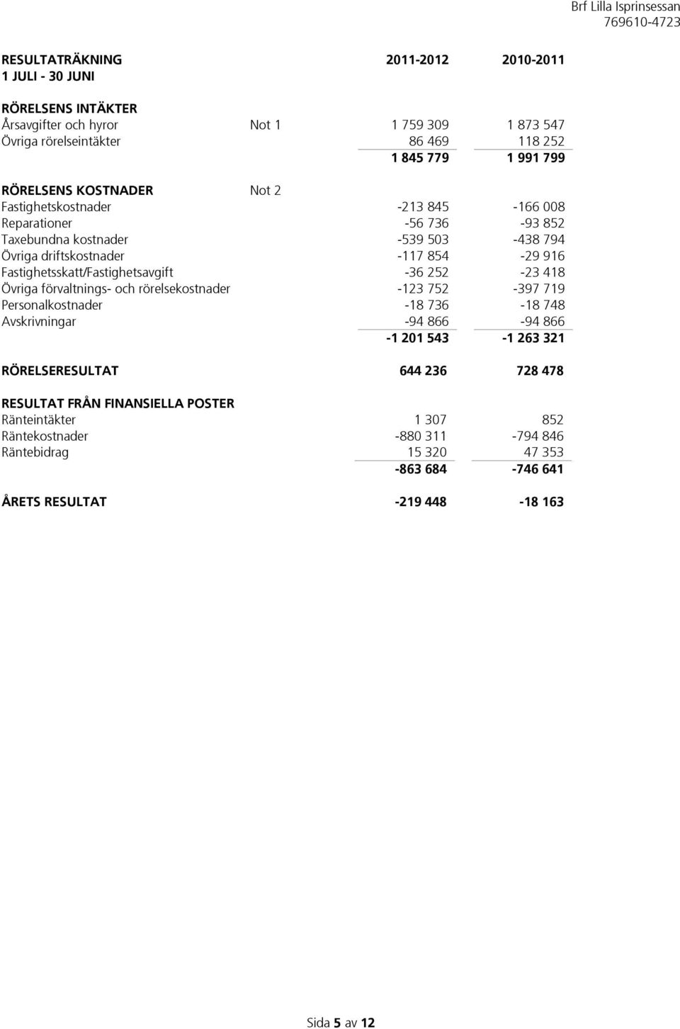 Fastighetsskatt/Fastighetsavgift -36 252-23 418 Övriga förvaltnings- och rörelsekostnader -123 752-397 719 Personalkostnader -18 736-18 748 Avskrivningar -94 866-94 866-1 201 543-1 263