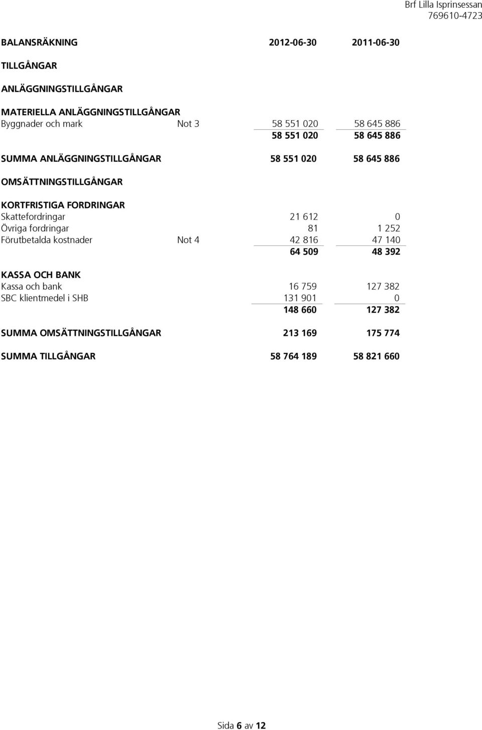 Skattefordringar 21 612 0 Övriga fordringar 81 1 252 Förutbetalda kostnader Not 4 42 816 47 140 64 509 48 392 KASSA OCH BANK Kassa och bank