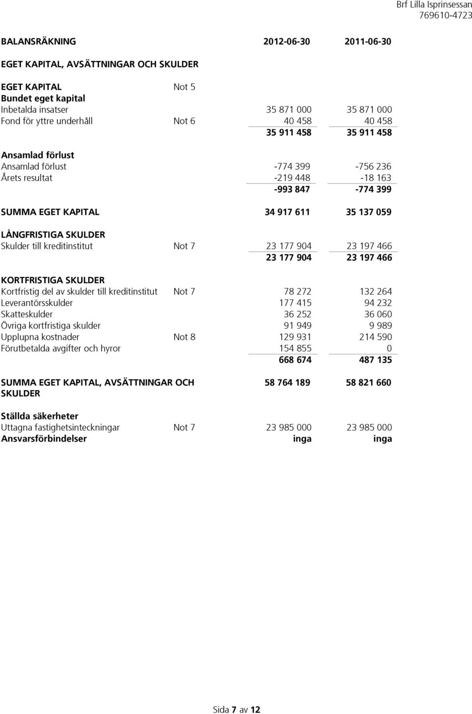 kreditinstitut Not 7 23 177 904 23 197 466 23 177 904 23 197 466 KORTFRISTIGA SKULDER Kortfristig del av skulder till kreditinstitut Not 7 78 272 132 264 Leverantörsskulder 177 415 94 232