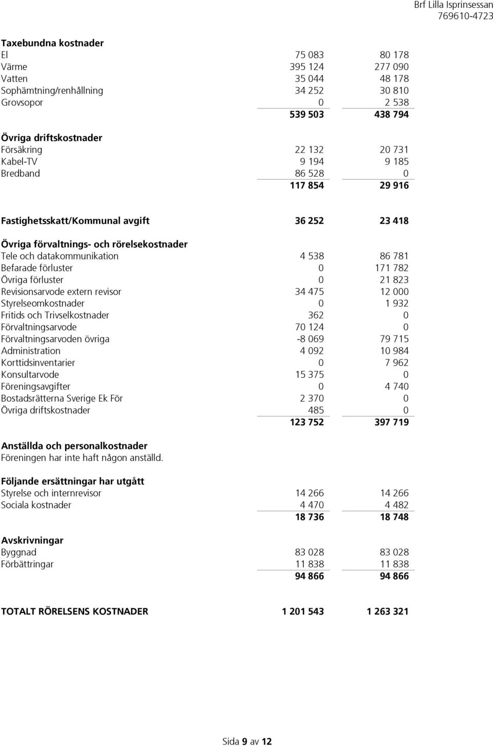 förluster 0 171 782 Övriga förluster 0 21 823 Revisionsarvode extern revisor 34 475 12 000 Styrelseomkostnader 0 1 932 Fritids och Trivselkostnader 362 0 Förvaltningsarvode 70 124 0